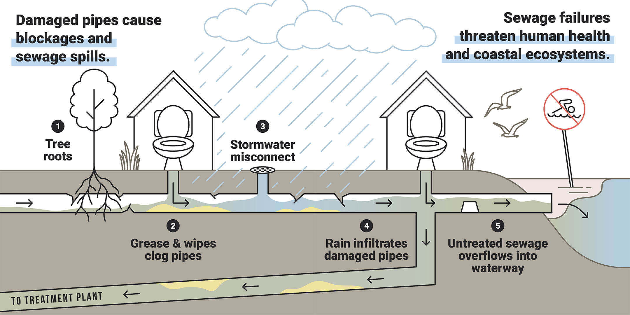 how-cuts-and-privatisation-caused-the-sewage-crisis